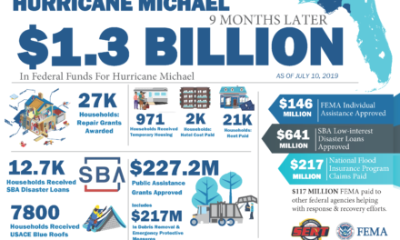 9 Months After Michael: Federal Aid for Panhandle Reaches $1.3B