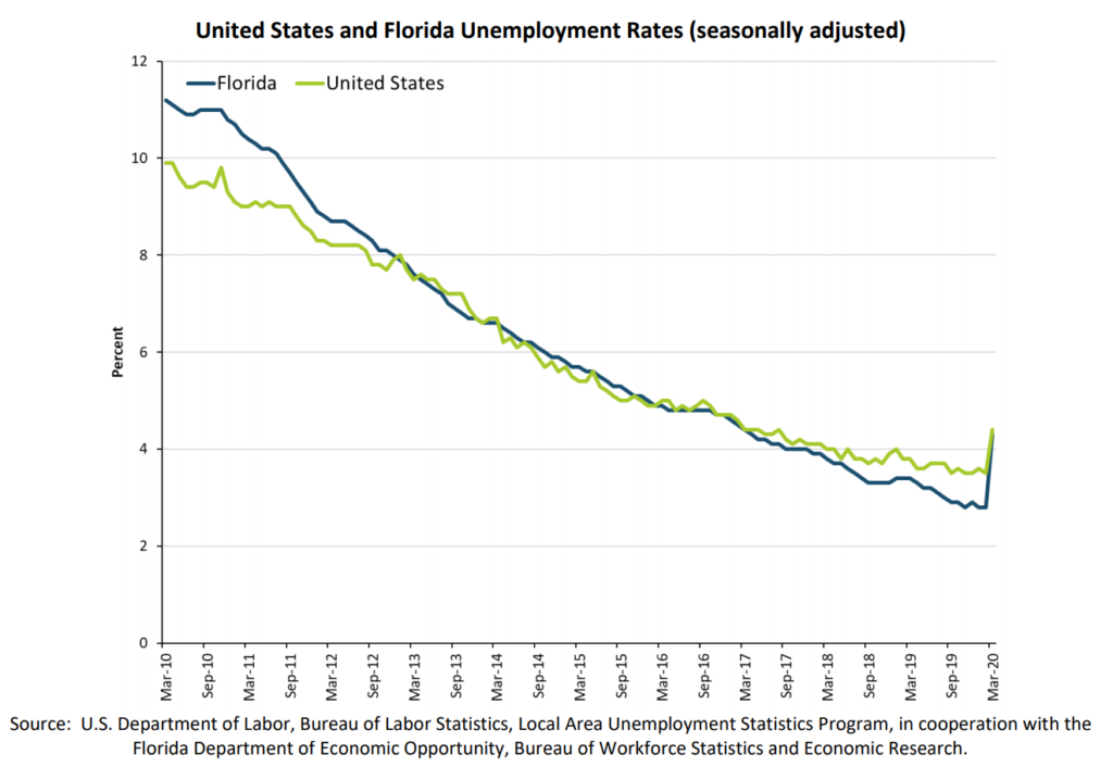 florida unemployment
