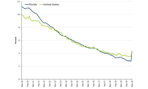 Florida Unemployment rate increased to 4.3% in March 2020