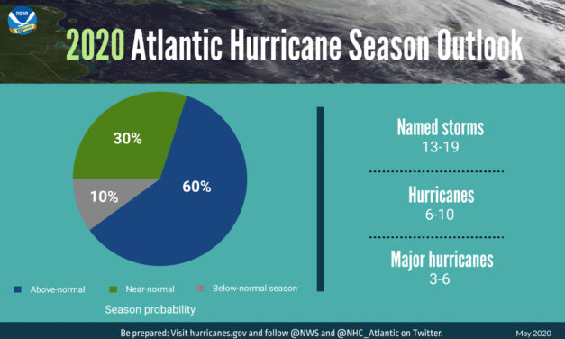 NOAA Says a Busy 2020 Atlantic Hurricane Season is Likely