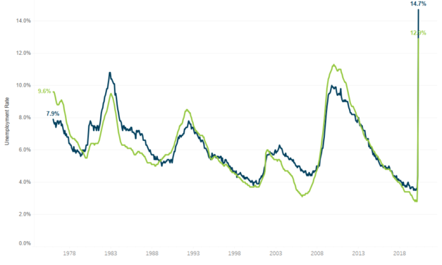 Florida Unemployment Rate Increases To 12.9% in April 2020