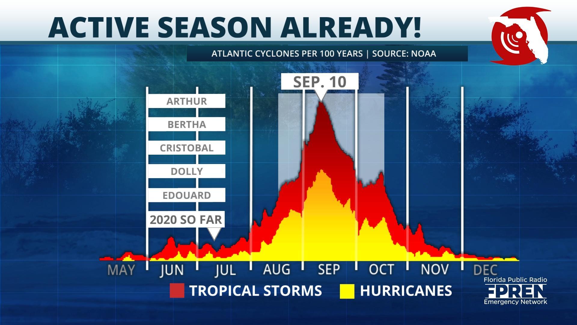 Data Continues to Suggest This Will be An Active Hurricane Season