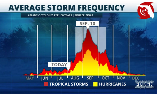 Be ready as hurricane season historically kicks into higher gear in August