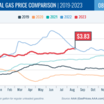 Gas Prices Inch Down For Now, But Turbulence Ahead Is Likely