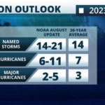 NOAA’s Forecast for the 2023 Atlantic Hurricane Season