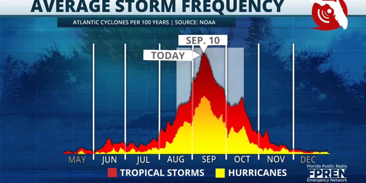 Peak Hurricane Season has Arrived. How is it Looking so Far?