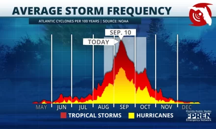 Peak Hurricane Season has Arrived. How is it Looking so Far?