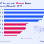 The Fastest and Slowest States for Internet