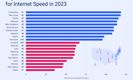 The Fastest and Slowest States for Internet