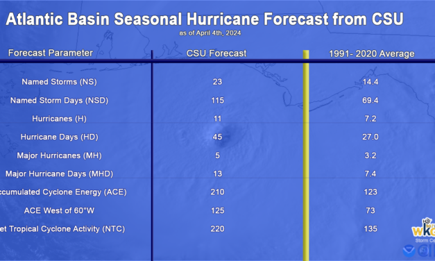 CSU researchers predicting 23 named storms/11 hurricanes for 2024 Atlantic season