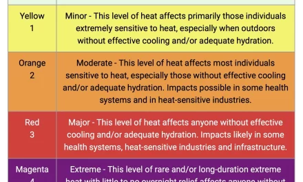 NWS Heat Risk Index Unveiled